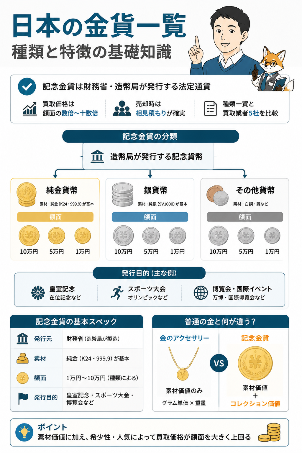 日本の記念金貨の種類と分類図