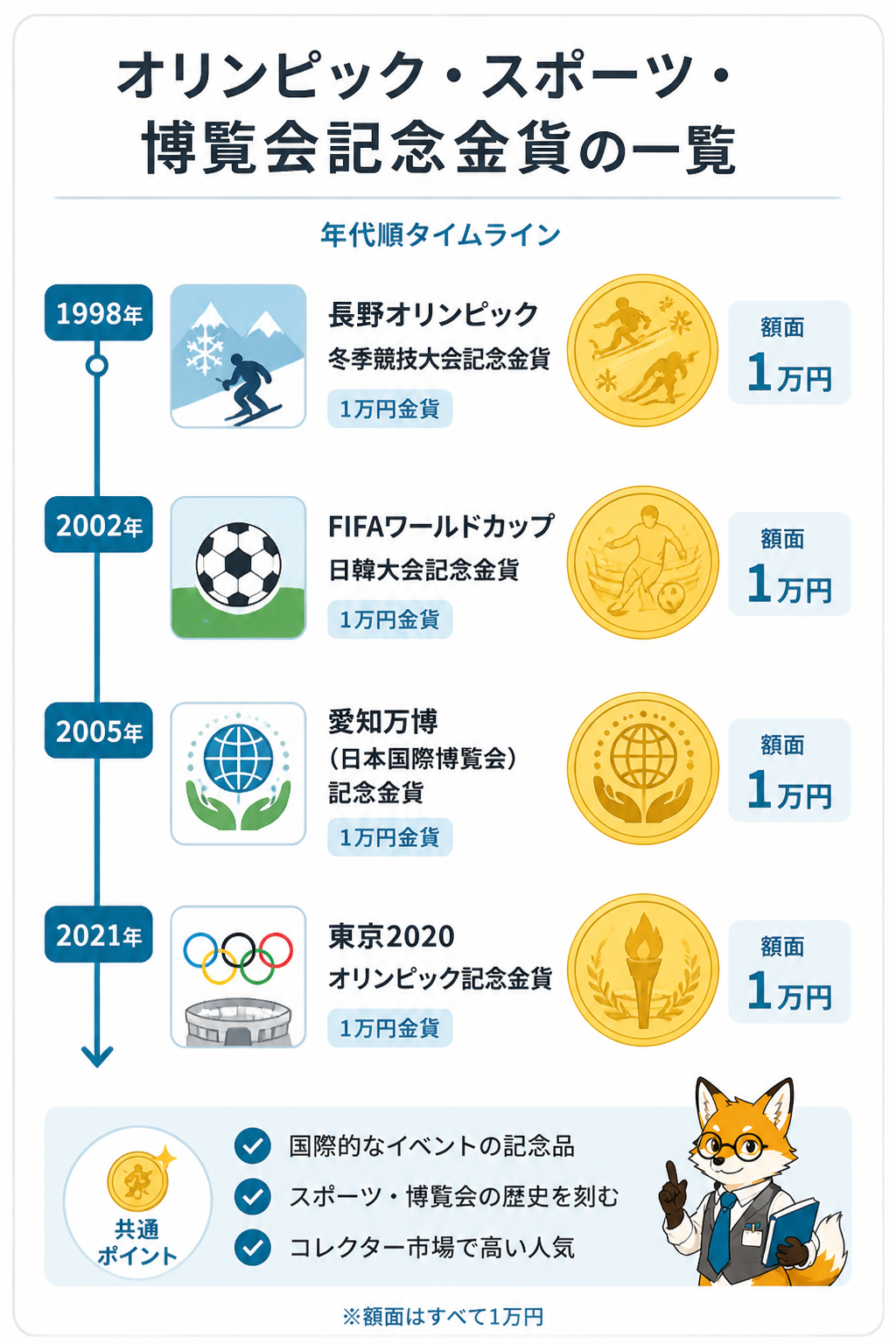 日本のスポーツ・博覧会記念金貨タイムライン