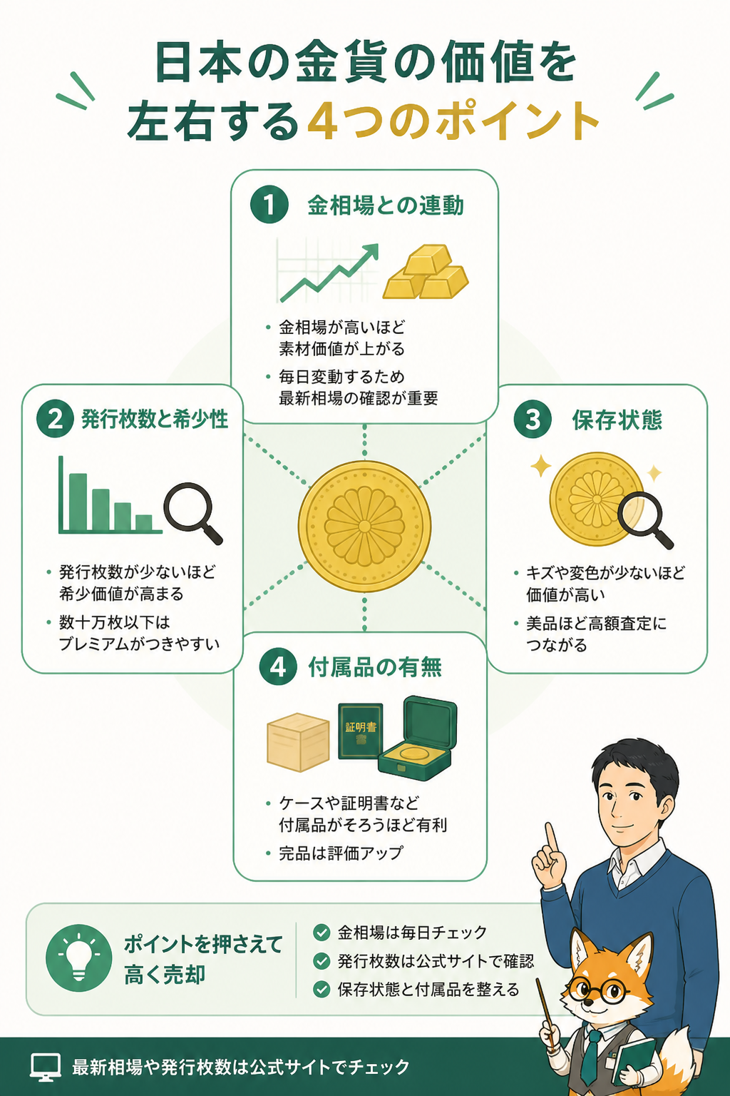 金貨の価値を左右する4つのポイント図解