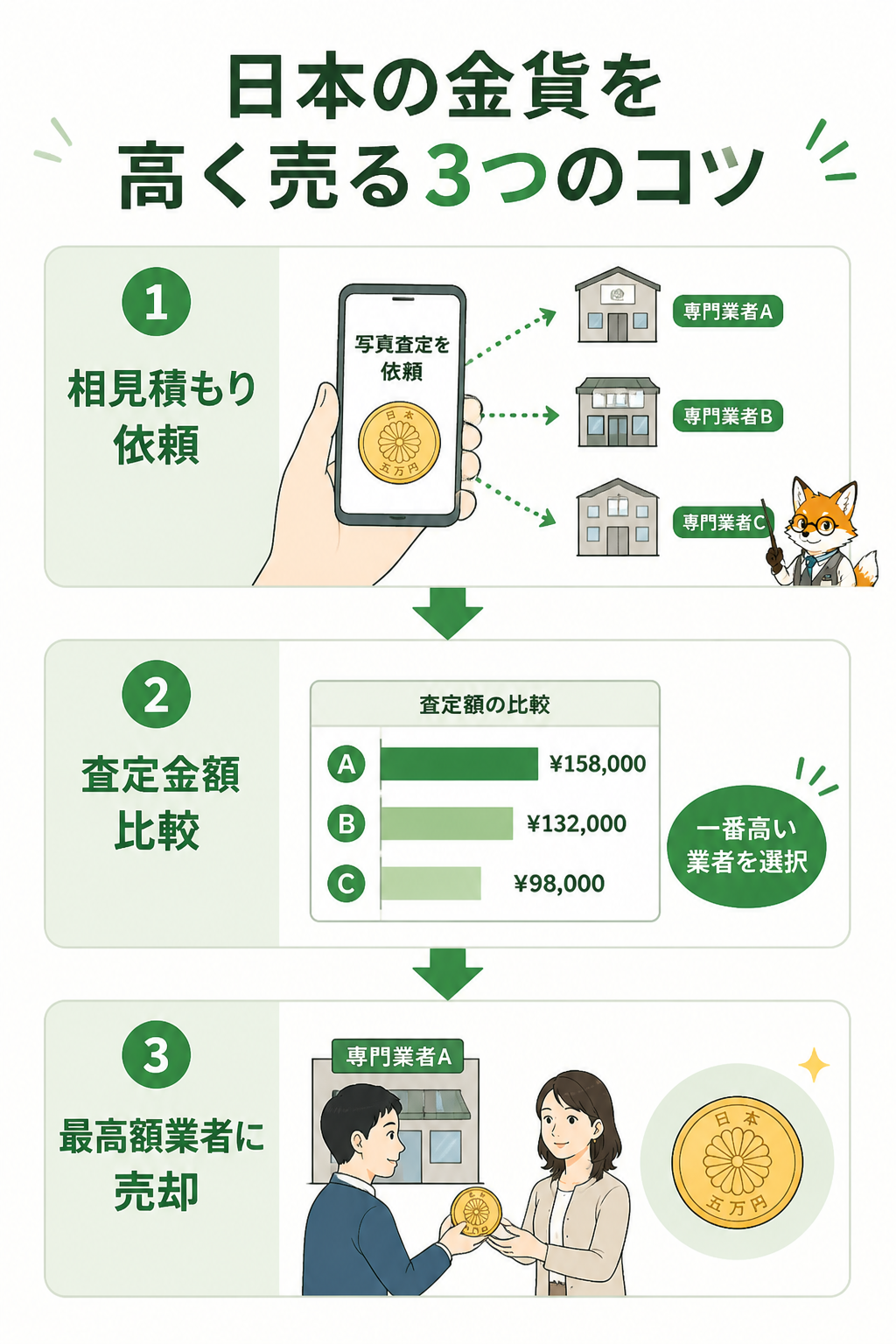 金貨を高く売る3ステップのフロー図